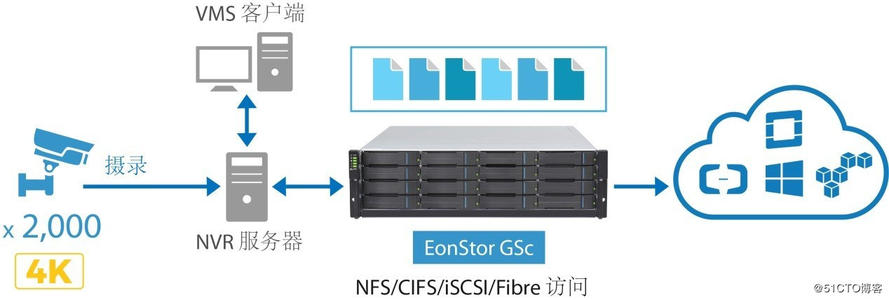 監(jiān)控云存儲