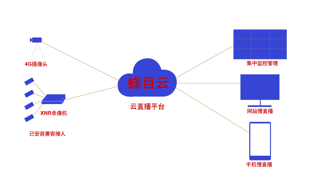 慢直播架構(gòu)